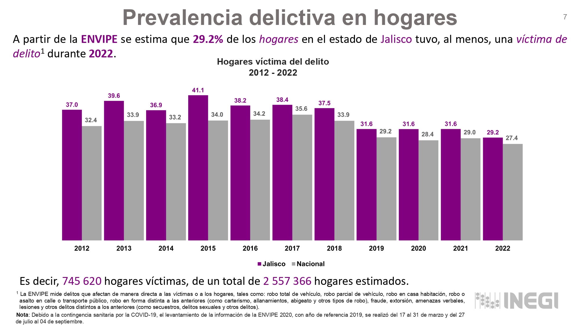 Alcanza Jalisco la cifra más baja de víctimas de delito de los últimos 11  años según la encuesta ENVIPE del INEGI