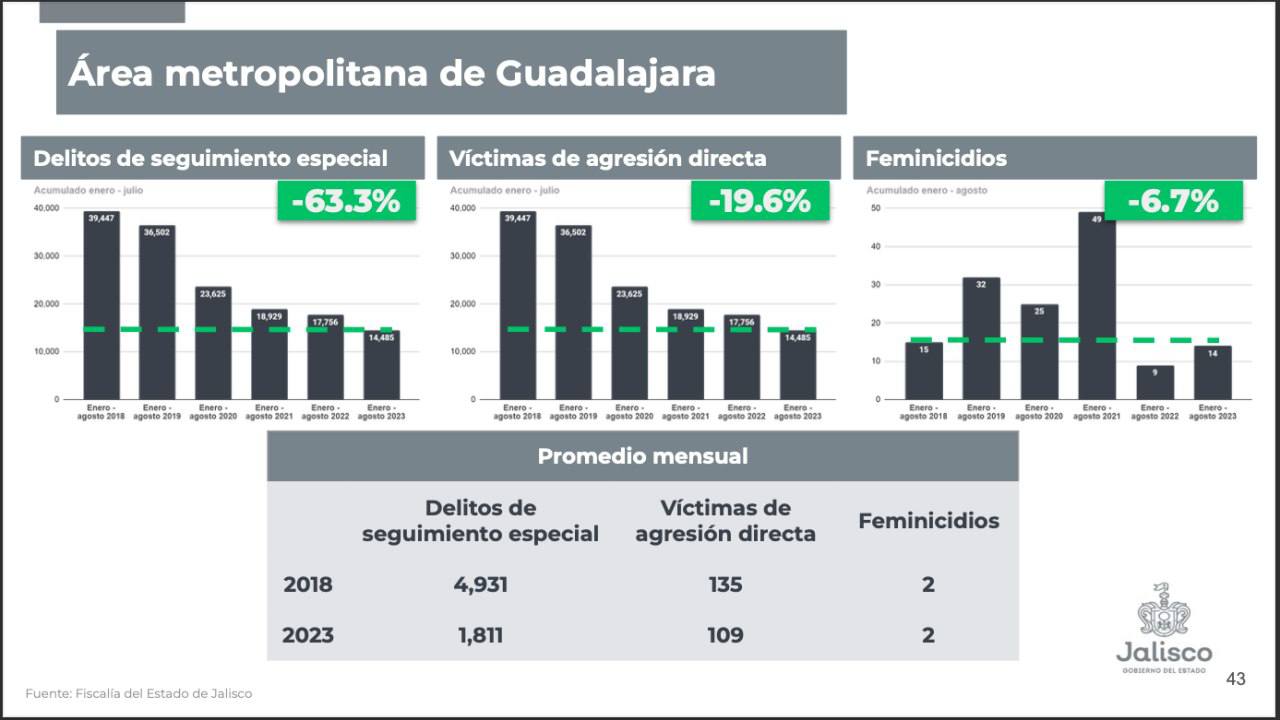 Bajan más de 60% los delitos en el AMG; homicidios son los más bajos desde 2017 