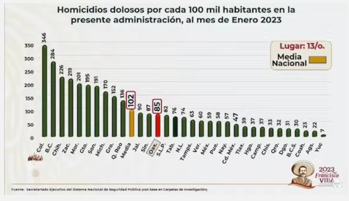 Gobierno federal reconoce que Jalisco se mantiene por debajo de la media nacional en homicidios dolosos