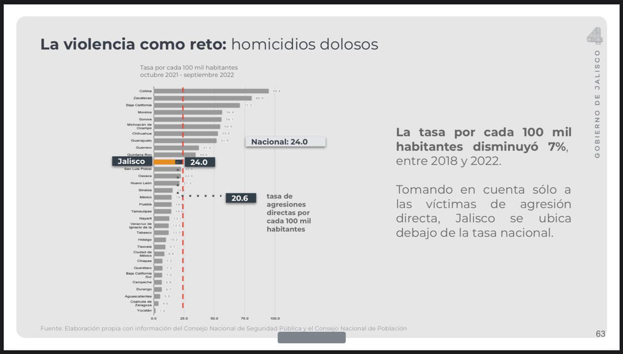 En Jalisco bajan los homicidios dolosos según cifras del Sistema Nacional de Seguridad Pública